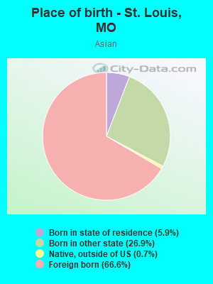 Place of birth - St. Louis, MO