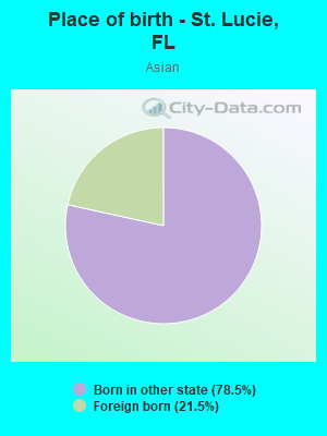 Place of birth - St. Lucie, FL