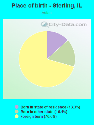 Place of birth - Sterling, IL