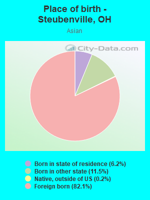 Place of birth - Steubenville, OH