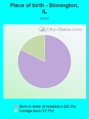 Place of birth - Stonington, IL