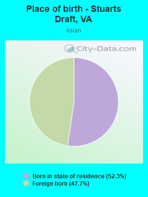 Place of birth - Stuarts Draft, VA