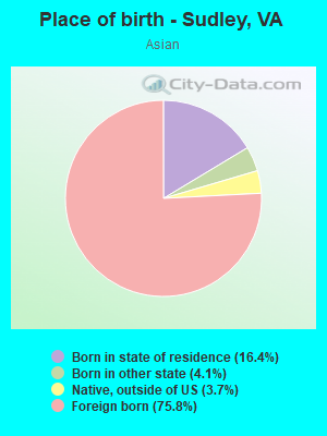 Place of birth - Sudley, VA