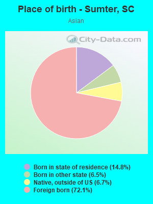 Place of birth - Sumter, SC