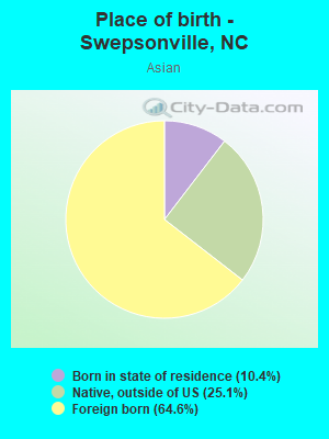 Place of birth - Swepsonville, NC