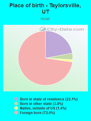 Place of birth - Taylorsville, UT