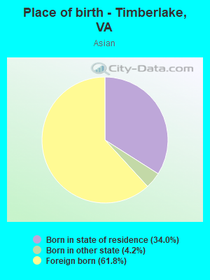 Place of birth - Timberlake, VA