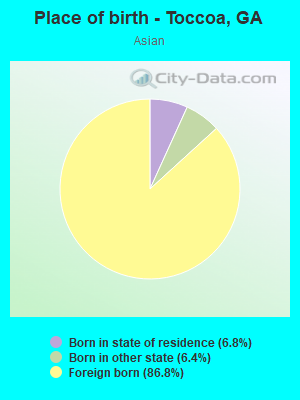 Place of birth - Toccoa, GA