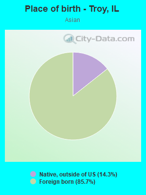 Place of birth - Troy, IL