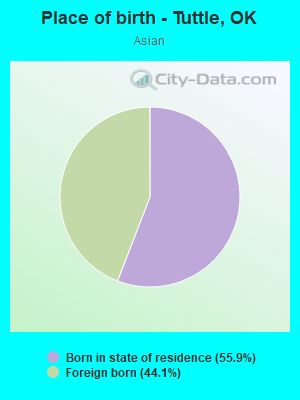 Place of birth - Tuttle, OK