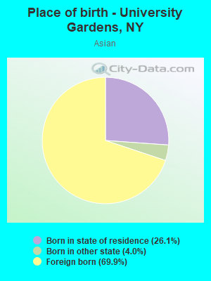 Place of birth - University Gardens, NY