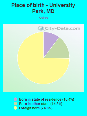 Place of birth - University Park, MD