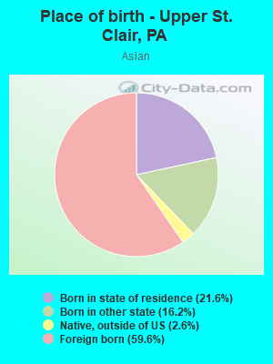 Place of birth - Upper St. Clair, PA