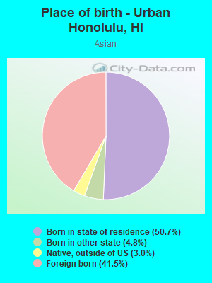 Place of birth - Urban Honolulu, HI