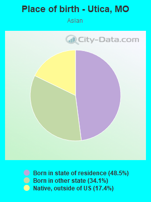 Place of birth - Utica, MO