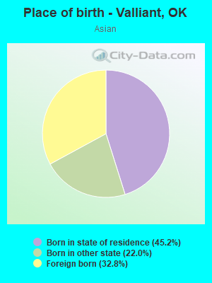 Place of birth - Valliant, OK