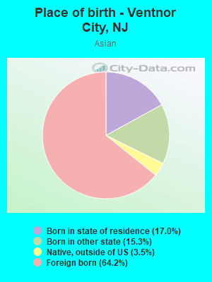 Place of birth - Ventnor City, NJ