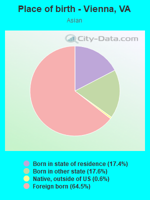 Place of birth - Vienna, VA