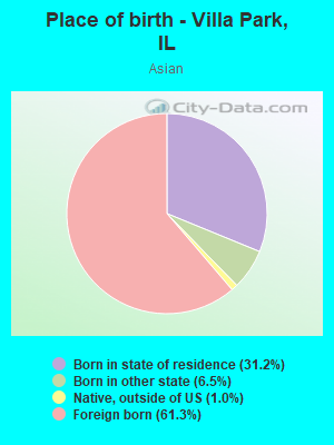 Place of birth - Villa Park, IL