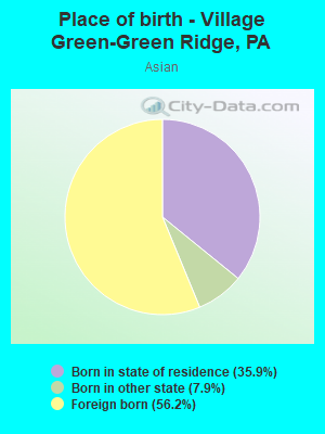 Place of birth - Village Green-Green Ridge, PA