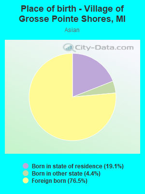 Place of birth - Village of Grosse Pointe Shores, MI