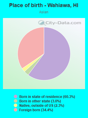 Place of birth - Wahiawa, HI