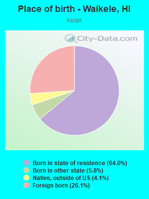 Place of birth - Waikele, HI
