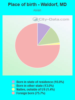 Place of birth - Waldorf, MD