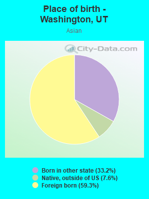 Place of birth - Washington, UT