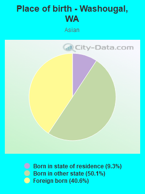 Place of birth - Washougal, WA