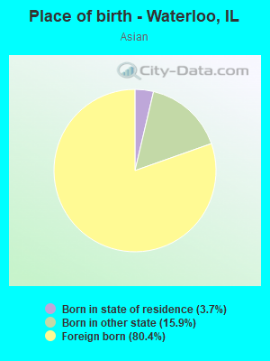 Place of birth - Waterloo, IL