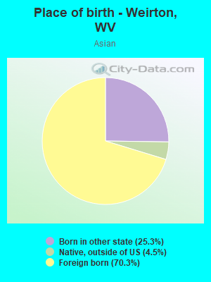 Place of birth - Weirton, WV