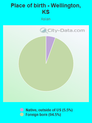 Place of birth - Wellington, KS