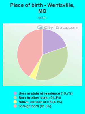 Place of birth - Wentzville, MO