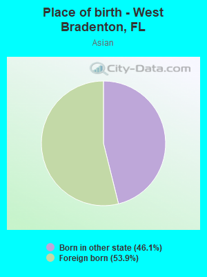 Place of birth - West Bradenton, FL