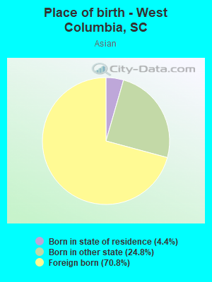 Place of birth - West Columbia, SC