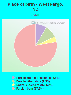 Place of birth - West Fargo, ND