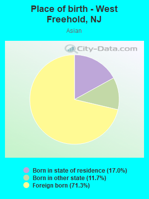 Place of birth - West Freehold, NJ