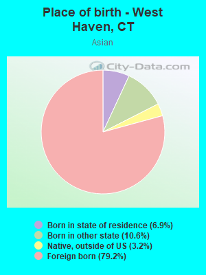 Place of birth - West Haven, CT