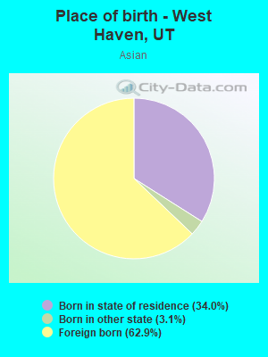 Place of birth - West Haven, UT
