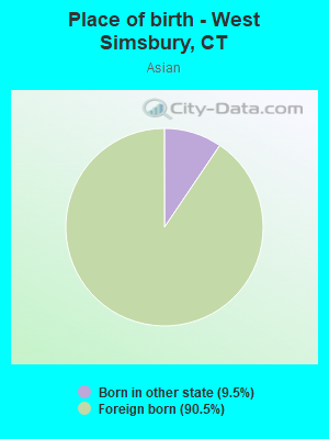 Place of birth - West Simsbury, CT