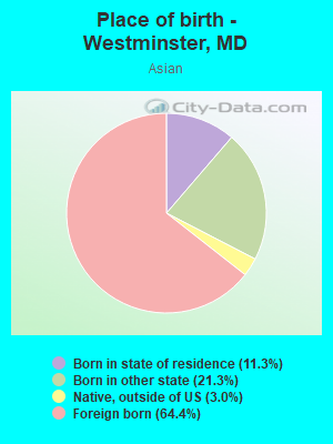 Place of birth - Westminster, MD