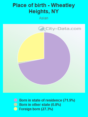 Place of birth - Wheatley Heights, NY