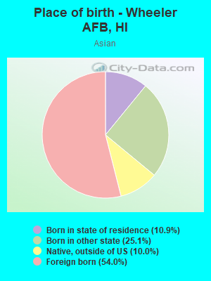 Place of birth - Wheeler AFB, HI