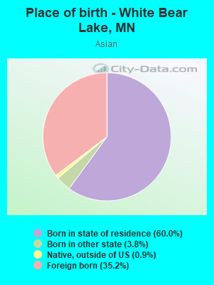 Place of birth - White Bear Lake, MN