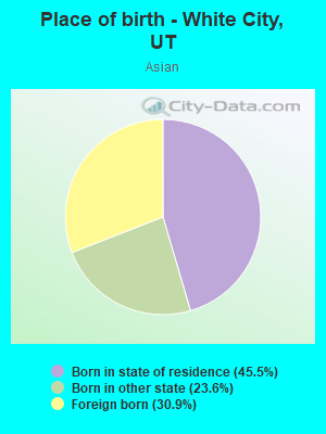 Place of birth - White City, UT