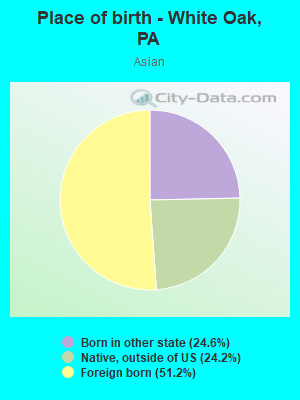 Place of birth - White Oak, PA