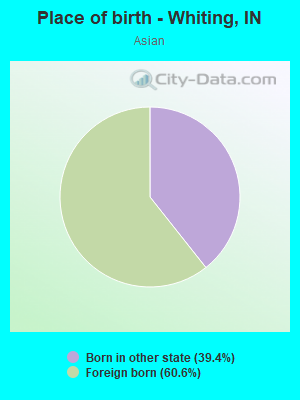 Place of birth - Whiting, IN