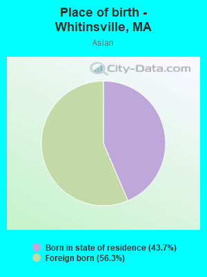 Place of birth - Whitinsville, MA