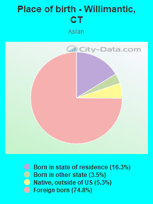 Place of birth - Willimantic, CT